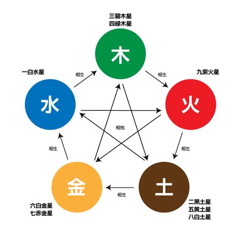 五行理論|陰陽五行思想